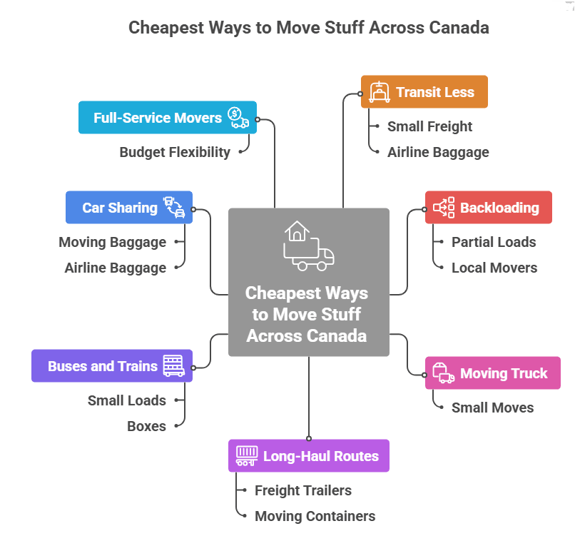 There are 7 Cheapest Ways to Move Stuff Across Canada