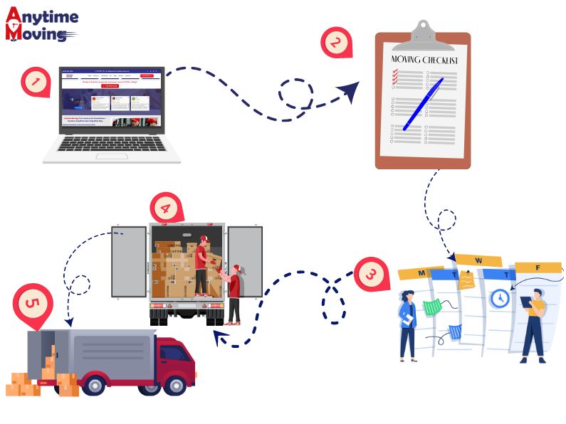 The Anytime Moving Process